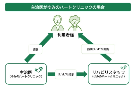 主治医がゆみのハートクリニックの場合