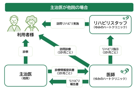 主治医が他院の場合